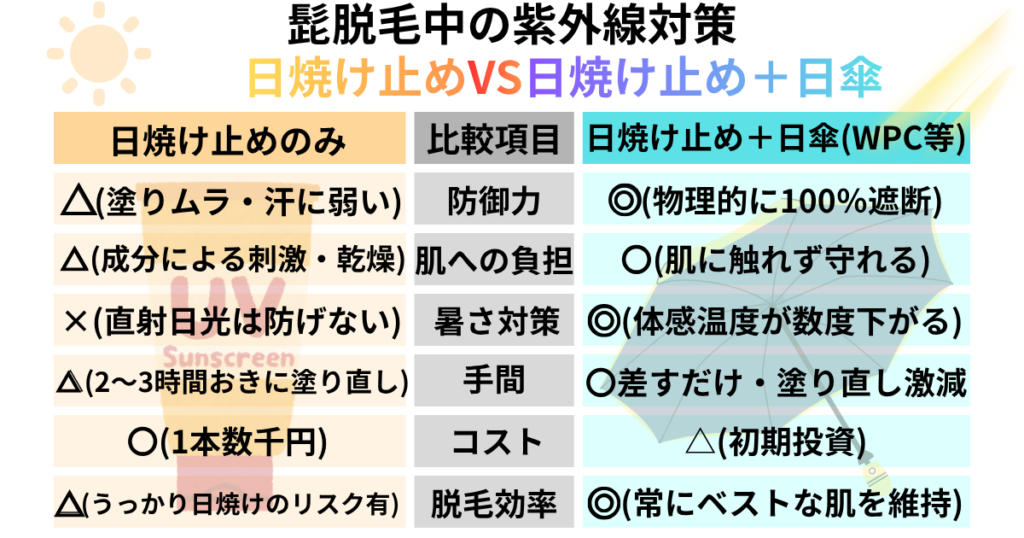 日焼け止めVS日焼け止め＋日傘